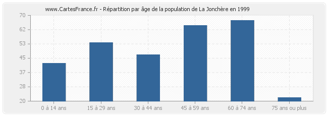 Répartition par âge de la population de La Jonchère en 1999